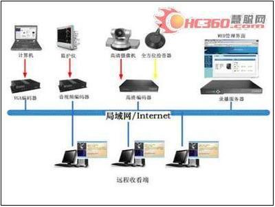 遠(yuǎn)程醫(yī)療:開拓新領(lǐng)域 銳取高清錄播系統(tǒng)-數(shù)碼