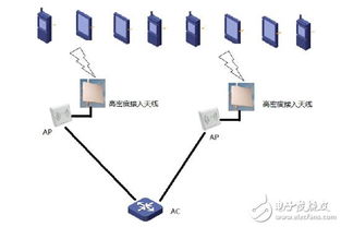 無線高密度接入網(wǎng)絡(luò)工程設(shè)計(jì)解決方案