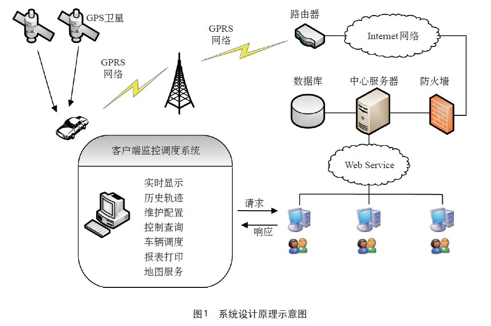 基于ARM與北斗/GPRS/GIS的車輛監控系統網絡工程設計